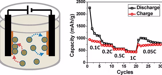 Graphical abstract for colloidal Au–Co–Fe nanoparticles publication