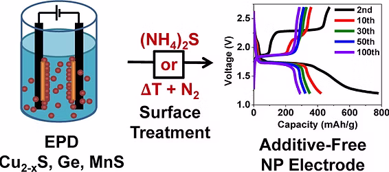 Graphical abstract for colloidal Au–Co–Fe nanoparticles publication