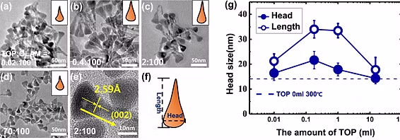 Graphical abstract for colloidal Au–Co–Fe nanoparticles publication