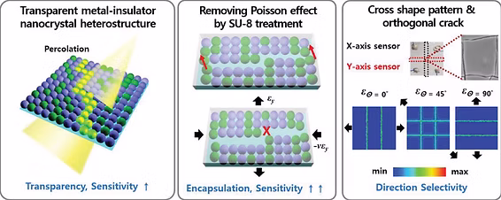 Graphical abstract for colloidal Au–Co–Fe nanoparticles publication