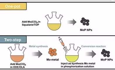 Graphical abstract for colloidal Au–Co–Fe nanoparticles publication