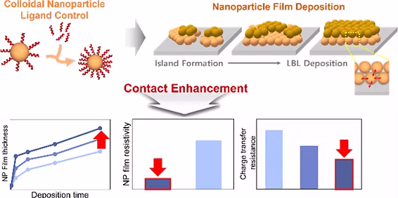 Graphical abstract for colloidal Au–Co–Fe nanoparticles publication