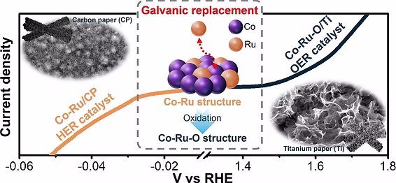Graphical abstract for colloidal Au–Co–Fe nanoparticles publication