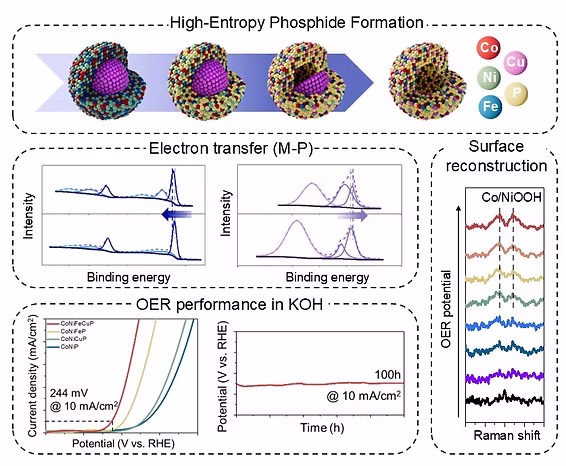 Graphical abstract for colloidal Au–Co–Fe nanoparticles publication
