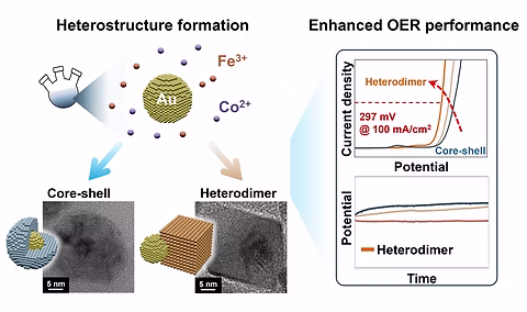 Graphical abstract for colloidal Au–Co–Fe nanoparticles publication