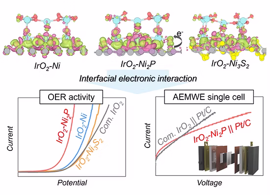 Graphical abstract for interfacial electronic interactions publication