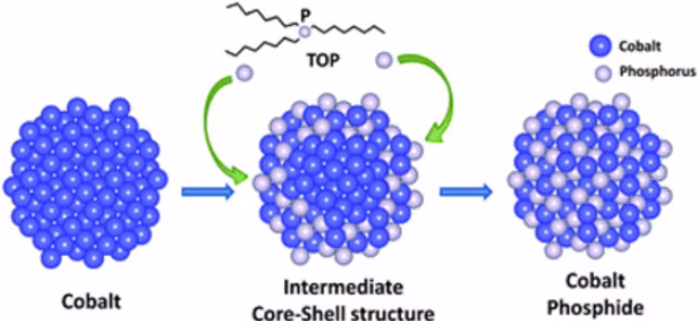 Graphical abstract for colloidal Au–Co–Fe nanoparticles publication