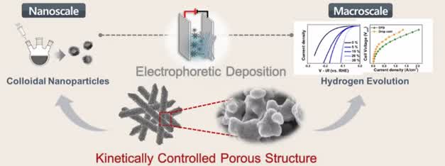 Fabrication of electrode for Proton Exchange Membrane Water Electrolyzer (PEMWE)