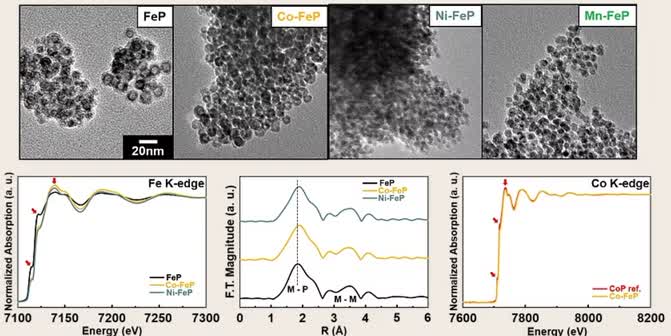Fluorescently functionalized magnetic nanoparticle solutions