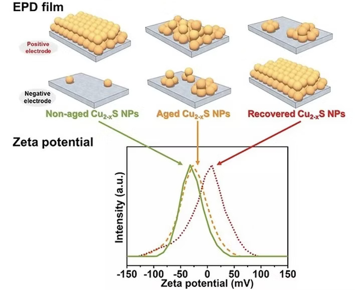 Cation-exchange transformation from copper sulfide to zinc sulfide nanocrystals